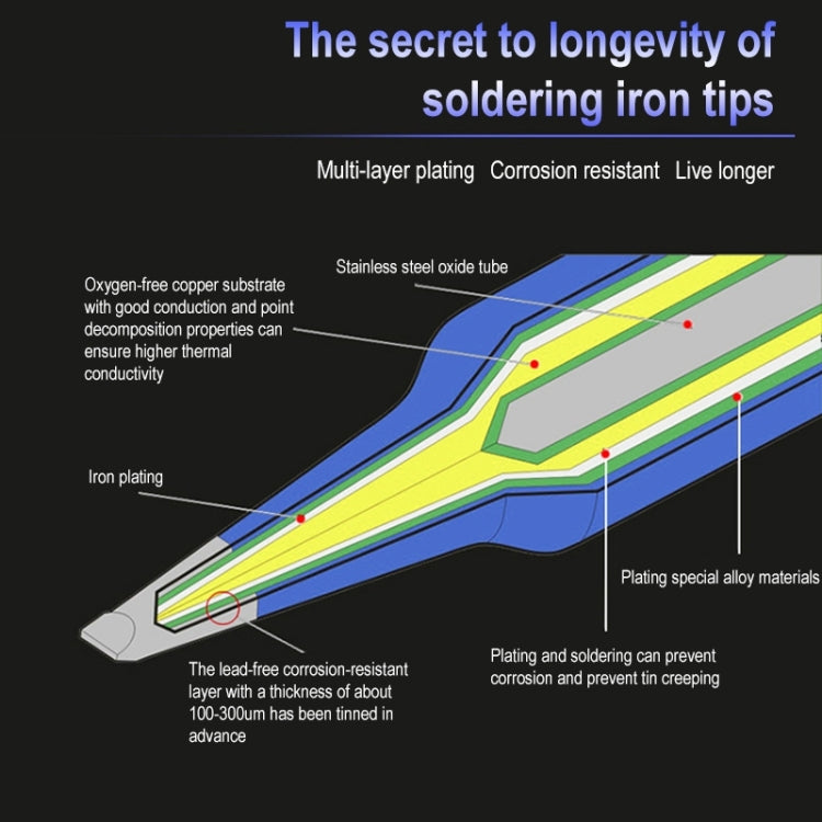 Diagram of lead-free soldering iron tip layers for longevity
