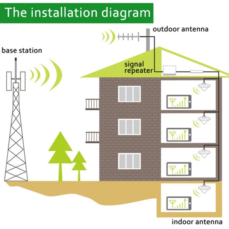 GSM signal repeater installation diagram with outdoor/indoor antennas and signal repeat