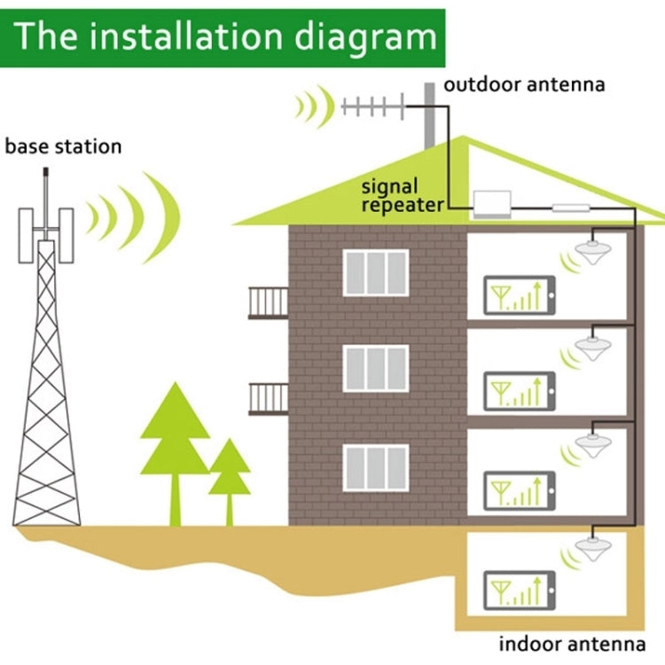 Orange signal repeater with diagram-style layout showing outdoor and indoor antennas