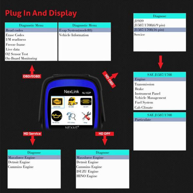 OBD2 diesel truck scanner showing diagnostic menu screens on the LCD display