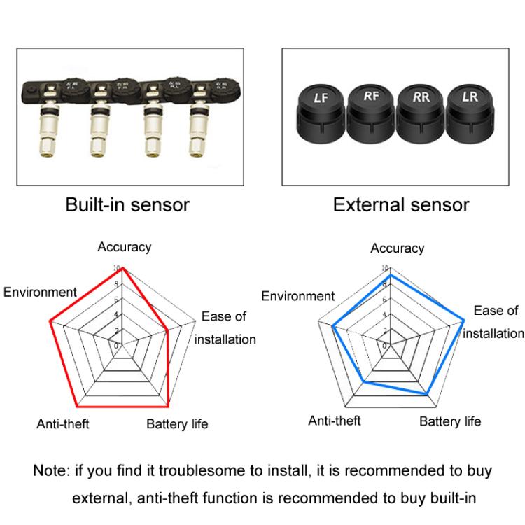 Set of four external tire pressure sensor caps and four built-in valve sensor units