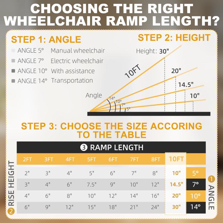 Wheelchair ramp sizing guide chart with ramp length and rise height labels