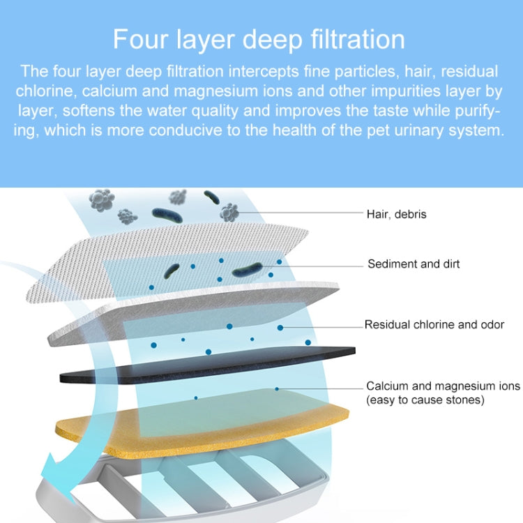 Four-layer filtration cross-section diagram showing sediment and odor reduction layers