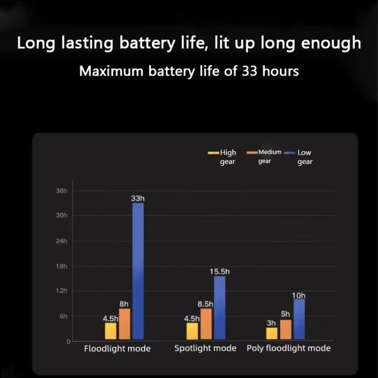 Battery life modes chart: floodlight, spotlight, and poly floodlight