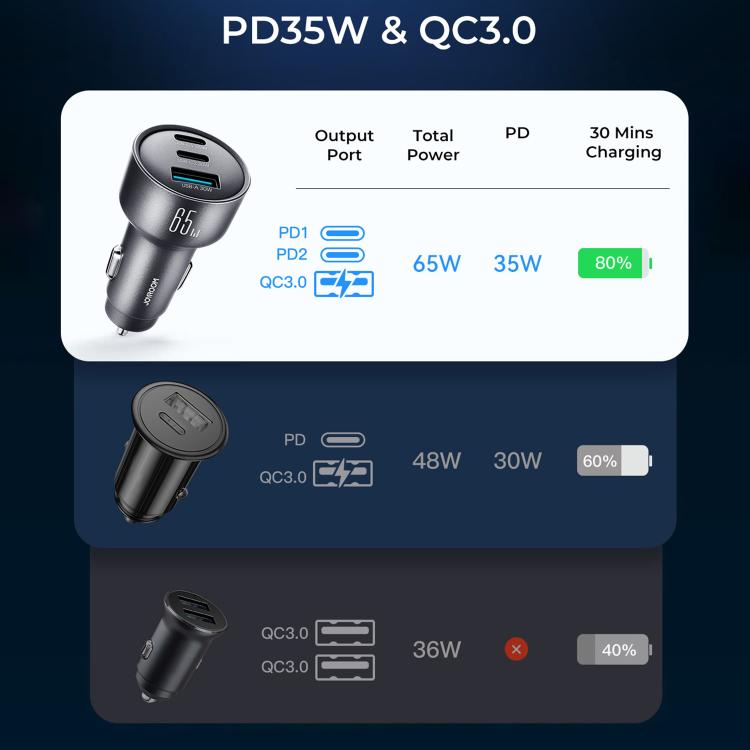 Dark 3-port car charger with USB-C and USB-A connectors
