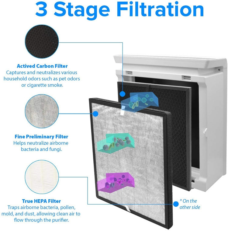 Air purifier filter kit showing activated carbon, pre-filter, and true HEPA stages