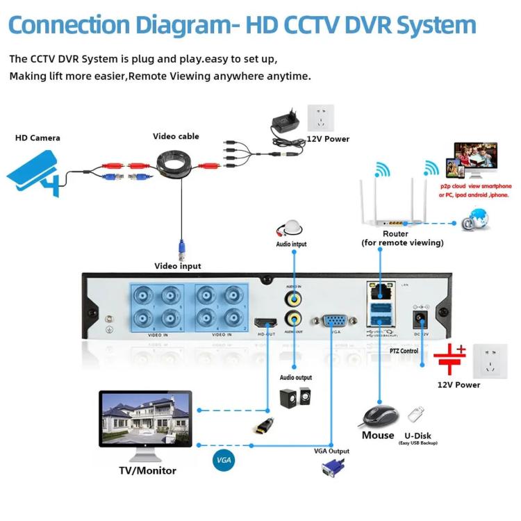 HD CCTV DVR connection diagram showing camera video input, audio output, and remote setup