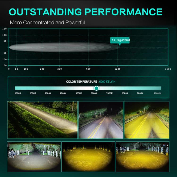 Spotlight performance chart with color temperature scale and beam intensity bars
