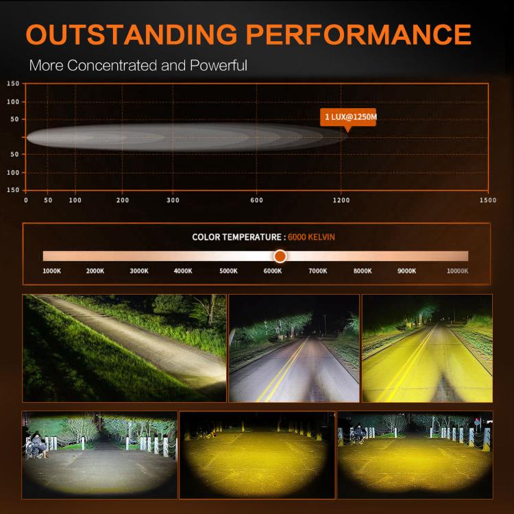 LED spotlight performance graphic showing beam intensity and color temperature scale