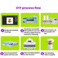 DTF process graphic showing heat press, printed transfers, and ink bottles