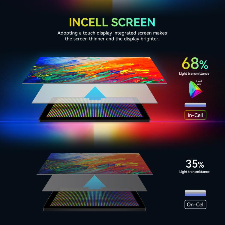 In-Cell screen panel diagram with light-transmission percentages and technology labels