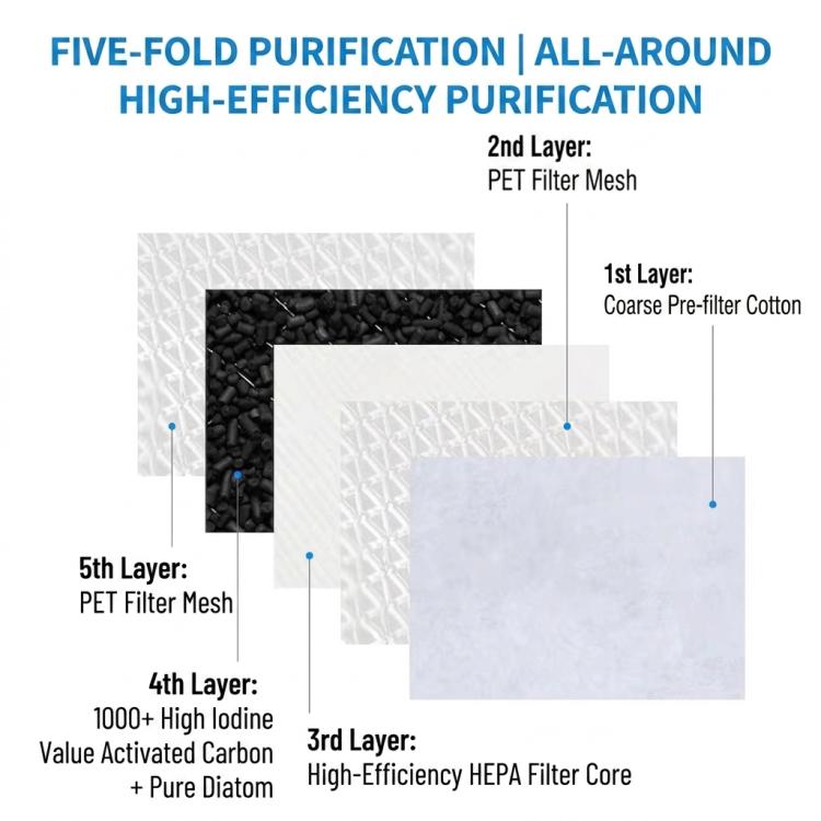 Multi-layer air purification filter diagram with PET mesh and HEPA core layers