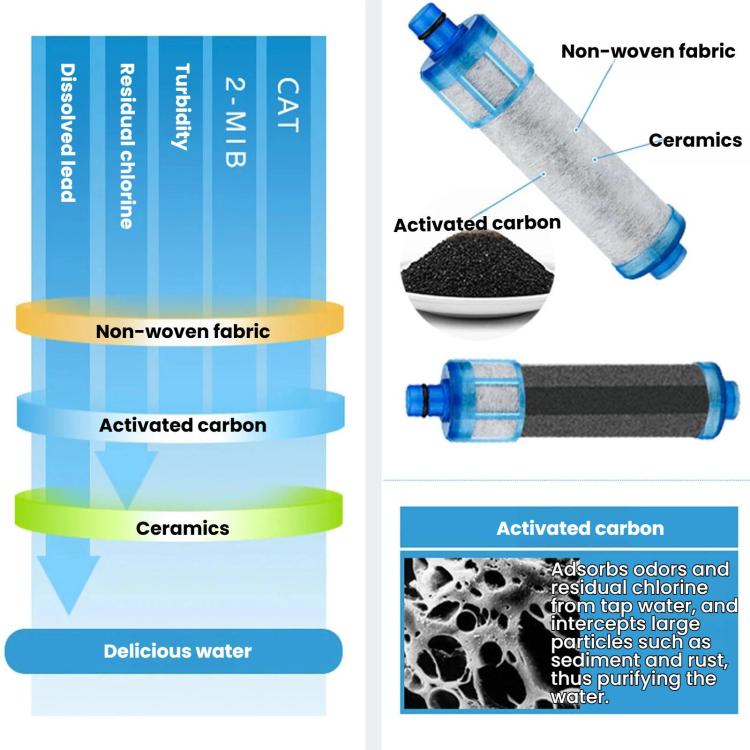 Activated carbon filter cartridge diagram showing layered media and cartridge shape