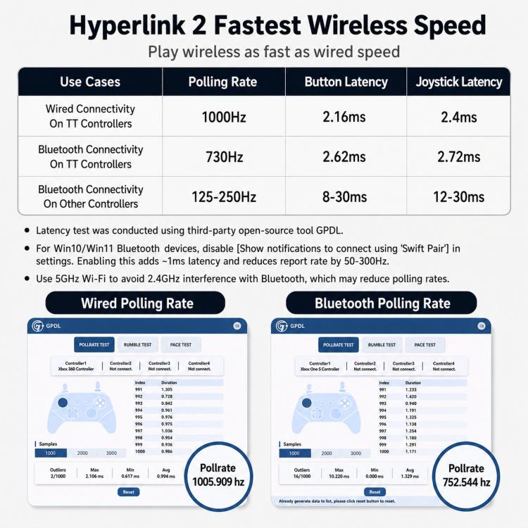 Wireless controller speed and latency comparison chart for polling and input delay