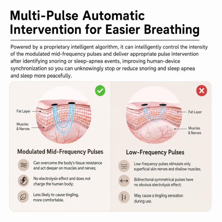 Anti-snoring pulse therapy infographic with modulated mid-frequency pulses graphic