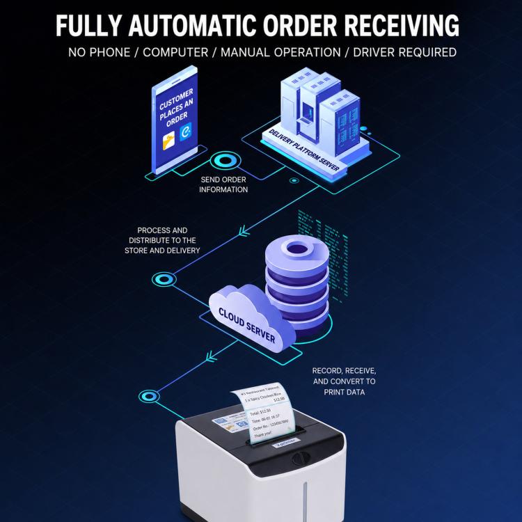 Cloud-connected thermal label receipt printer diagram with printed output