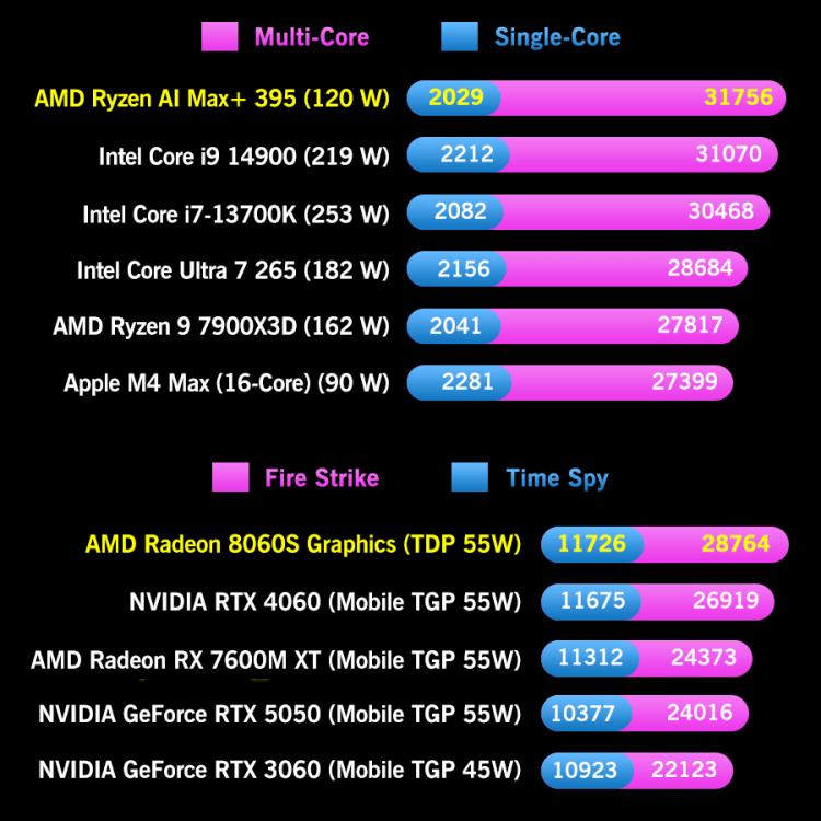 Performance comparison bar chart graphic for AMD Ryzen AI Max+ 395